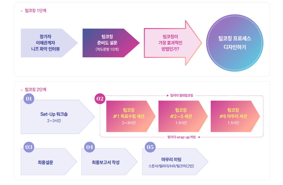 팀코칭 프로세스 이미지